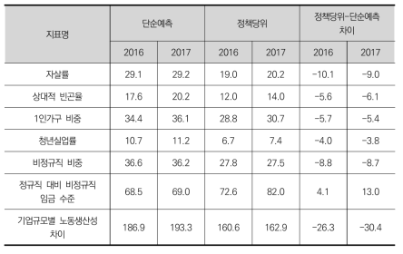 현실 사회문제 영역 하위 지표의 단순예측 및 정책당위