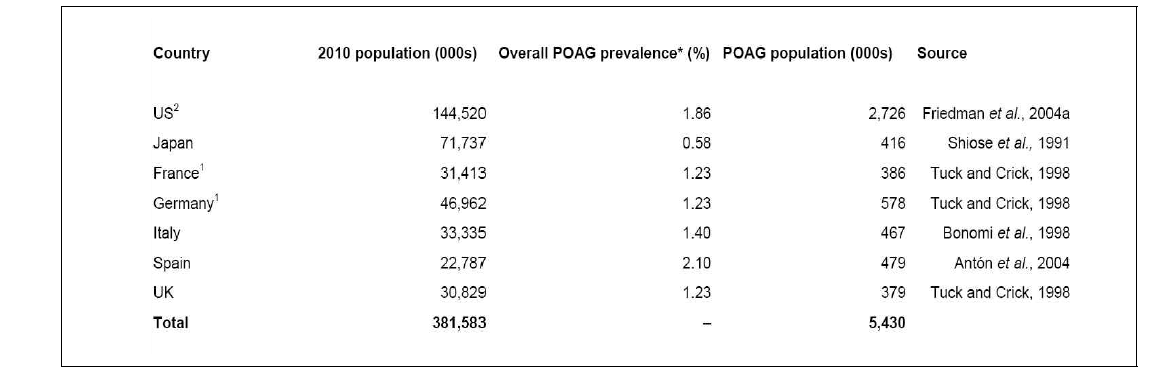 Estimated primary open-angle glaucoma prevalence in the seven major markets, 2010