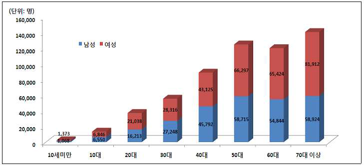 2012년 연령대별 녹내장 진료 환자수, 국민건강보험공단