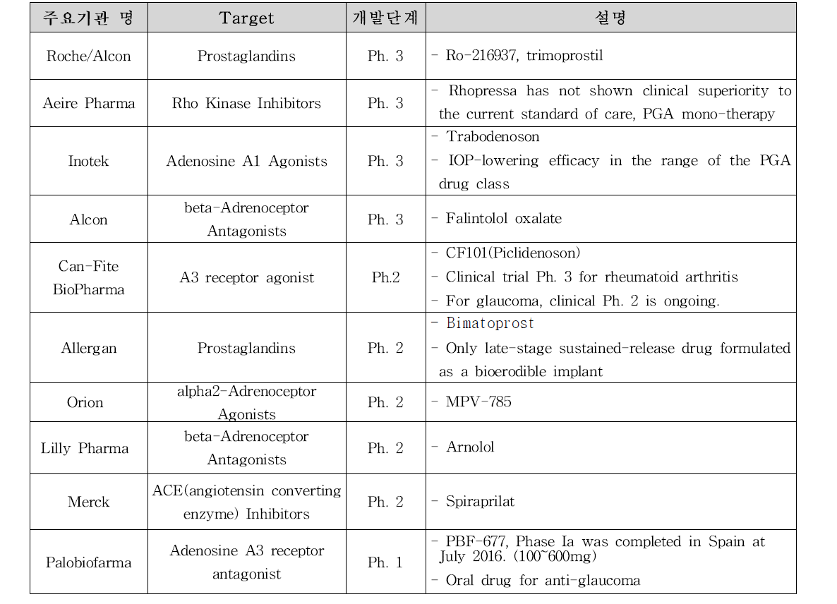 임상 단계의 녹내장 연구 상황