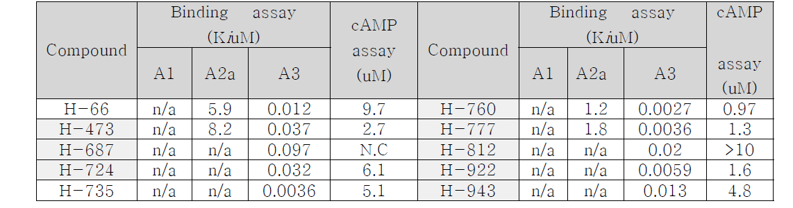 선정된 화합물의 binding assay와 cAMP assay 결과