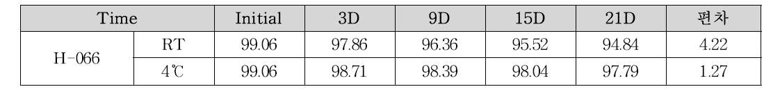 H-000066의 21일 stability