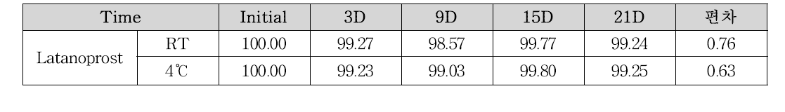 Latanoprost in HD formula의 21일 stability