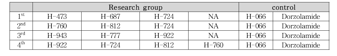 in vivo study Research group(Single Dose-IOP Reduction)