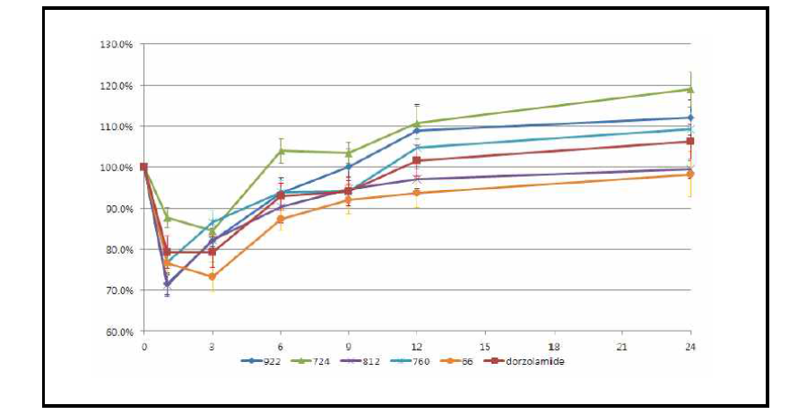 4th in vivo study(sub-conjunctival injection)