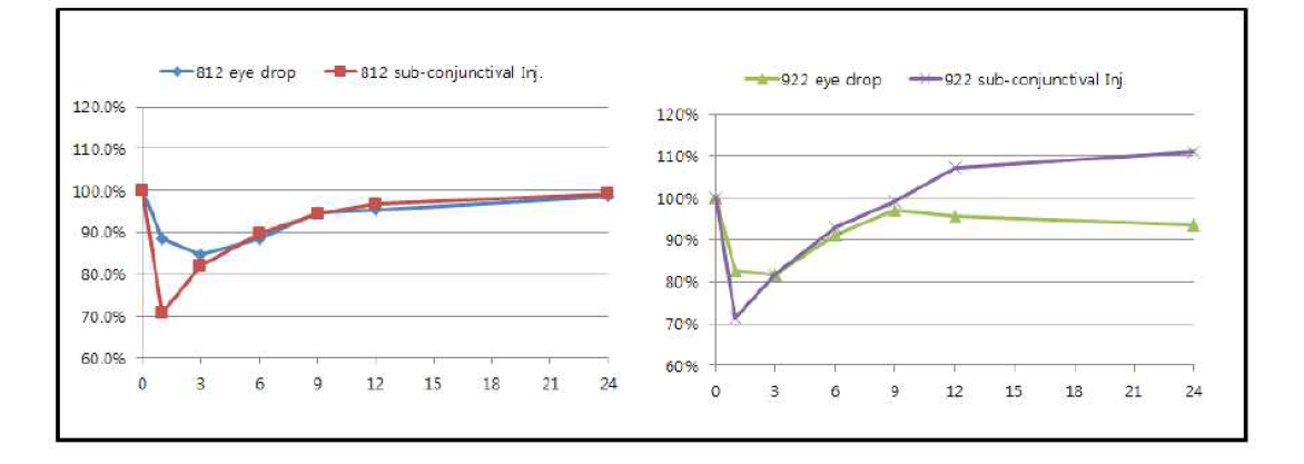 화합물별 eye drop과 sub-conjunctival inj.비교