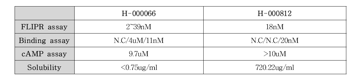 선도물질 H-000066과 후보물질 H-000812 비교