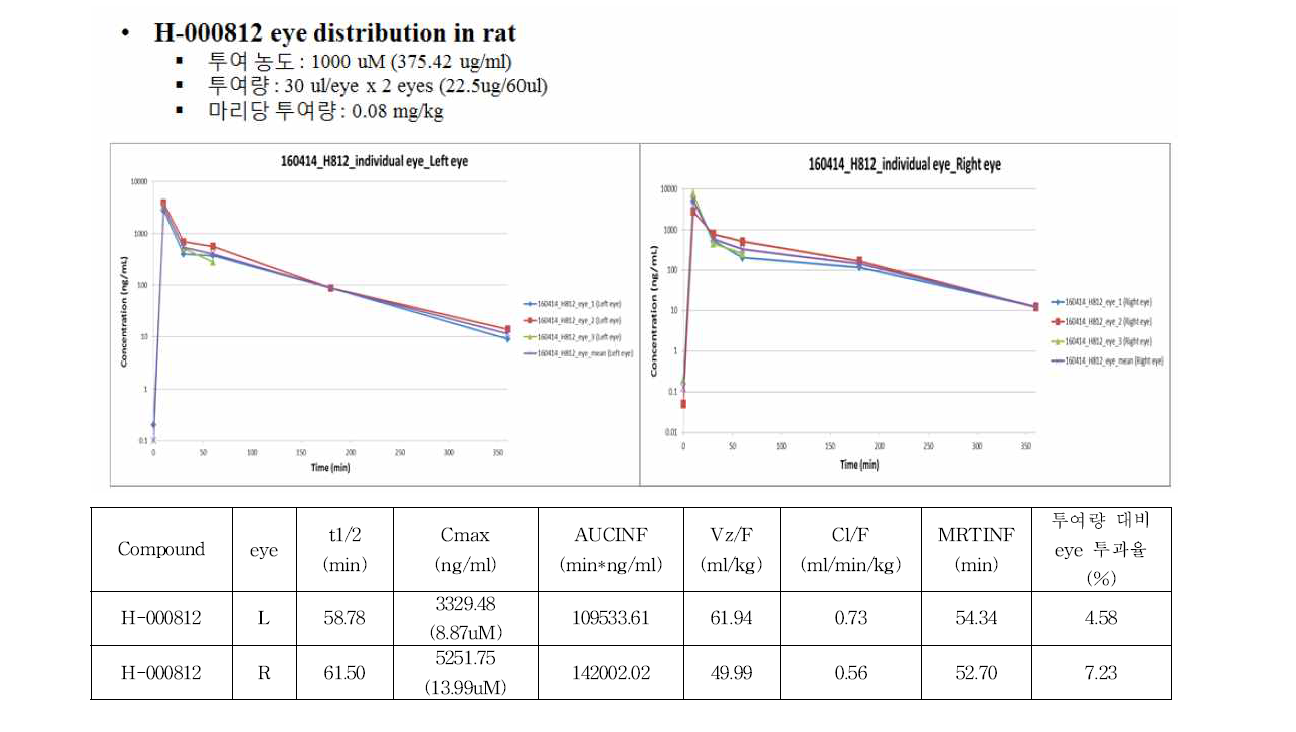 H-000812의 약물 동태 실험 결과(eye distribution in rat)