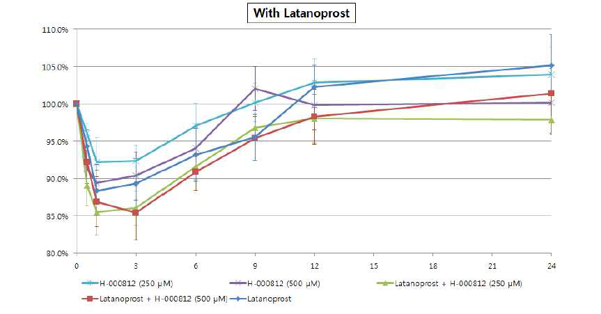 Latanoprost+H-000812 복합제의 정상 모델에서의 단회 투여를 통한 안압 조절