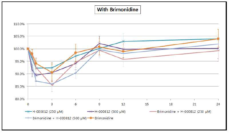 Brimonidine+H-000812 복합제의 정상 모델에서의 단회 투여를 통한 안압 조절