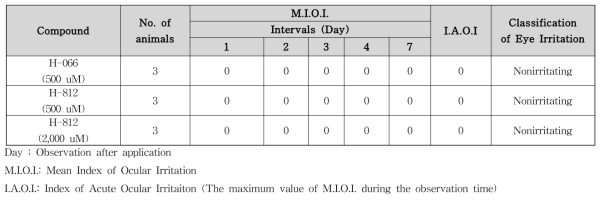 Eye Irritation Scores 결과