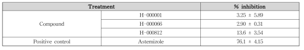 hERG ligand binding assay @ 10uM (mean ± SD, n=3)