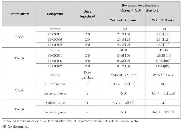 bacterial reverse mutation assay