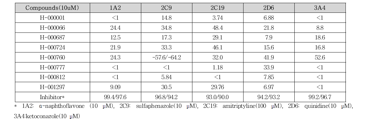 CYP 450 inhibition assay(% inhibition of human CYP isozymes)