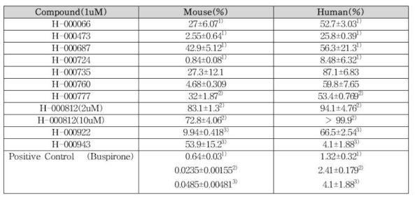 In vitro Metabolic Stability(% of remaining after 30 min)