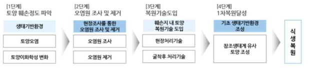 토양오염 및 토양이화학성 복원방향