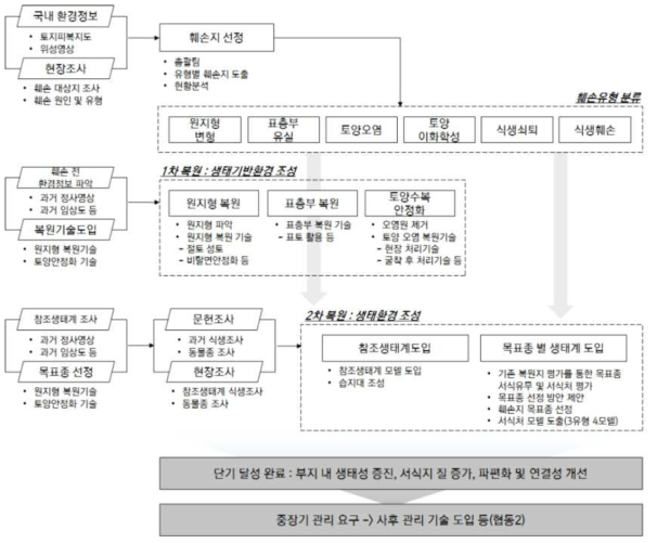 최종 복원 방향 다이어그램