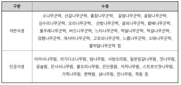 자연식생 및 인공식생 구분을 위한 수종 예시