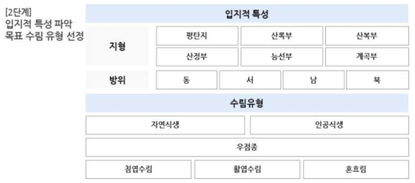 입지적 특성 및 목표 수림 유형 선정 개요