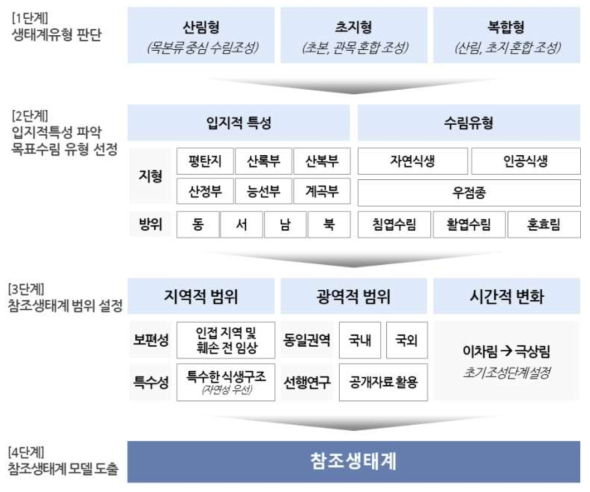 참조생태계 선정 방안