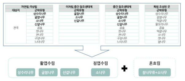 참조생태계 식생 군락 유형 선정