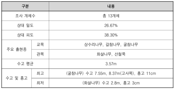 식생조사 실측 결과