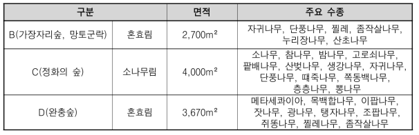 익산 소라산 생태복원지 내 복원 조성된 숲