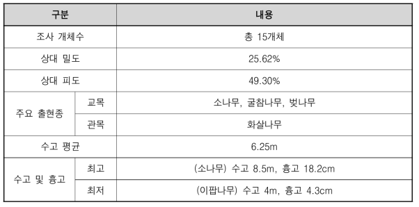 식생조사 실측 결과