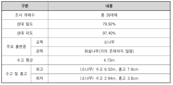 식생조사 실측 결과