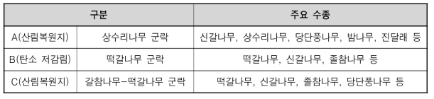 인천 연희 생태복원지 내 복원 조성된 숲