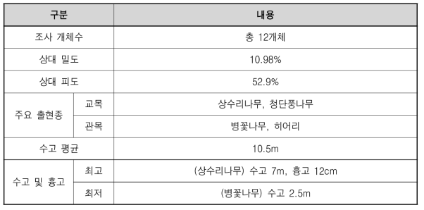 식생조사 실측 결과