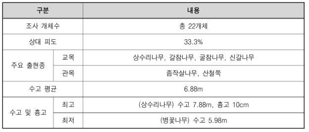 식생조사 실측 결과