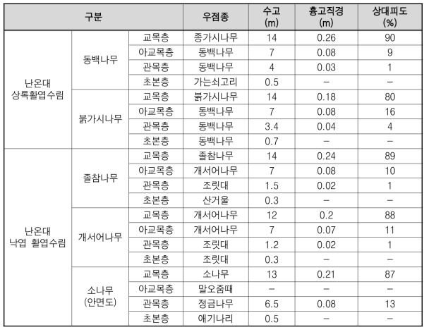 전국 기후대별 군락 식생조사