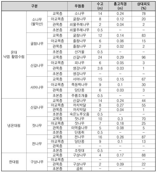 전국 기후대별 식생군락