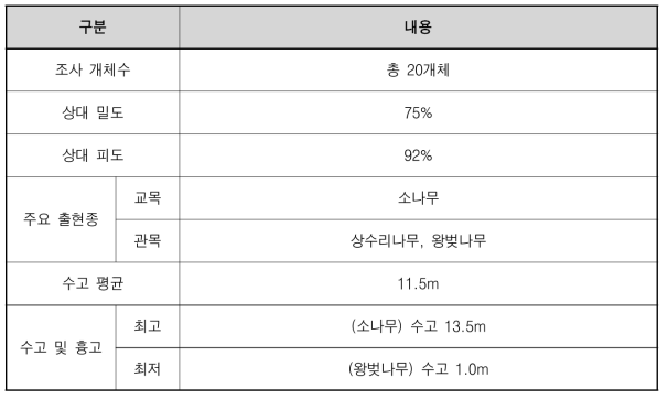 식생조사 실측 결과