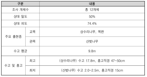 식생조사 실측 결과