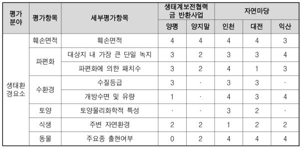 자연마당과 생태계보전협력금 반환사업지 _생태환경 요소