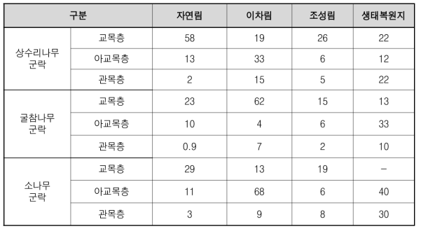 참조생태계 유형별 상대우점도 결과