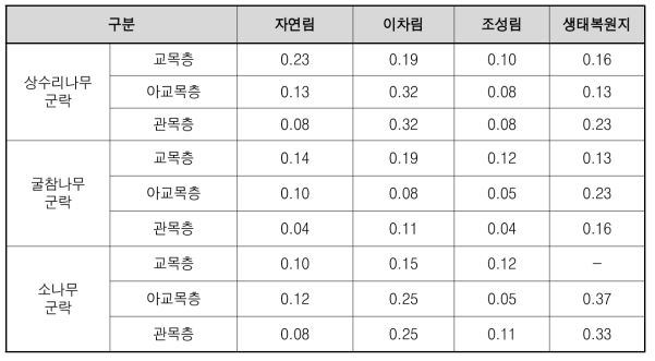 참조생태계 유형별 균재도 결과