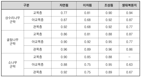 참조생태계 유형별 우점도 결과