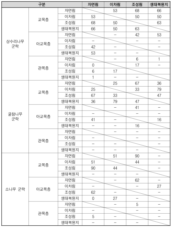 참조생태계 유형별 유사도지수 결과