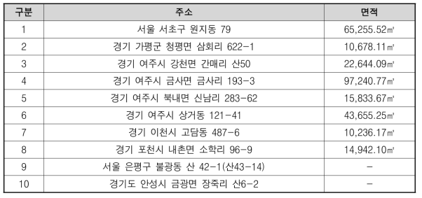 훼손지별 참조생태계 정밀조사 대상지 개요