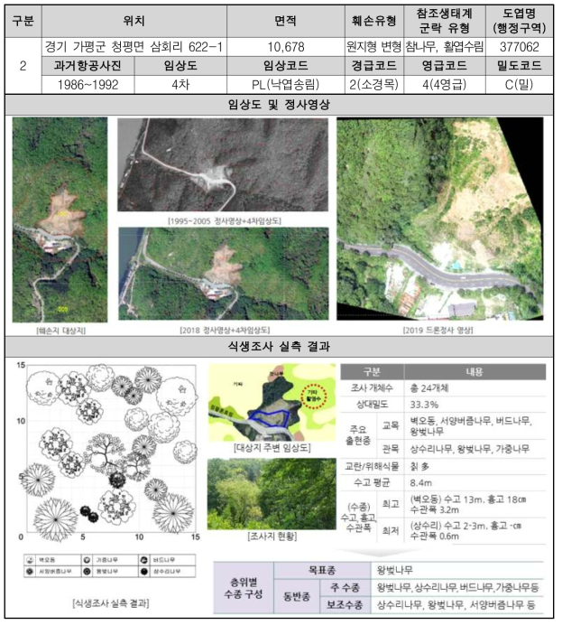 삼회리 훼손지 원식생 조사 및 주변 식생조사