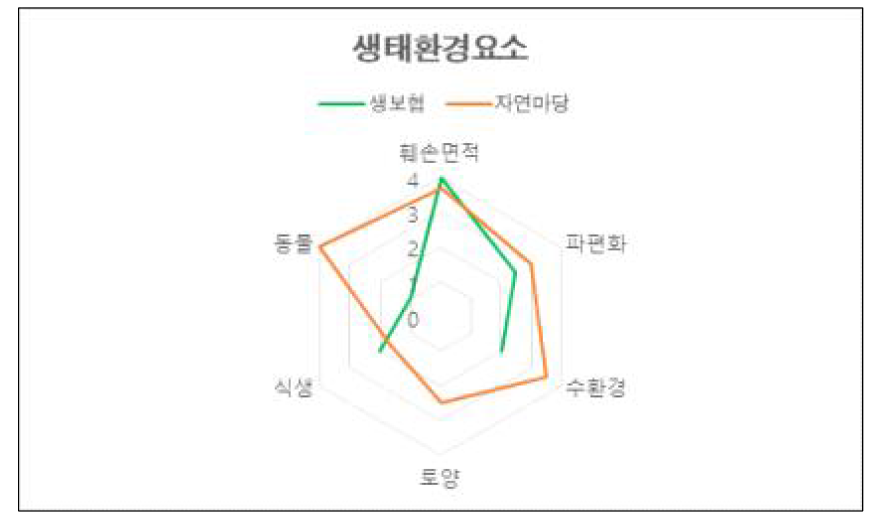 생보협 대상지와 자연마당의 항목별 점수 비교