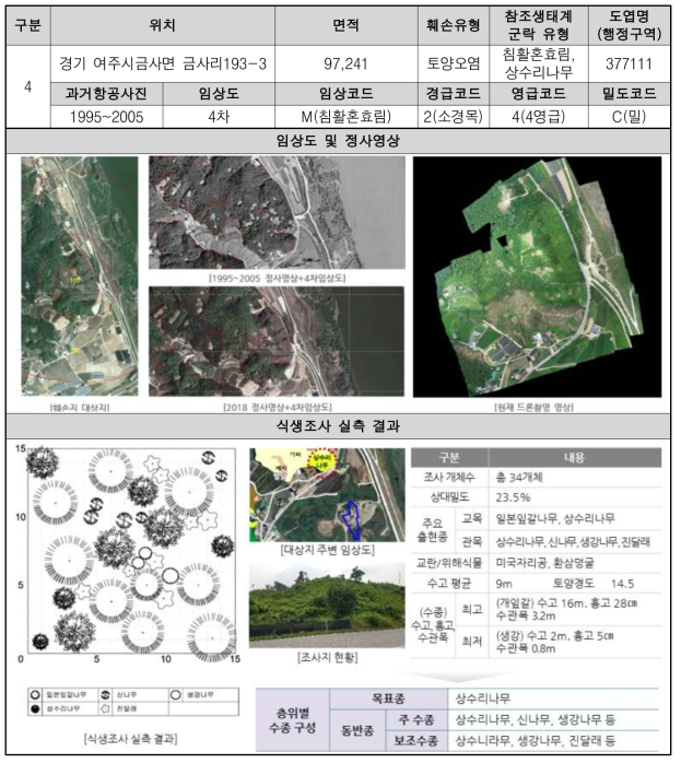 금사리 훼손지 원식생 조사 및 주변 식생조사