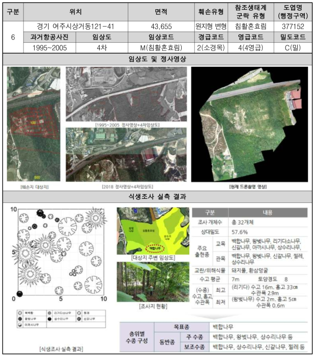 상거동 훼손지 원식생 조사 및 주변 식생조사