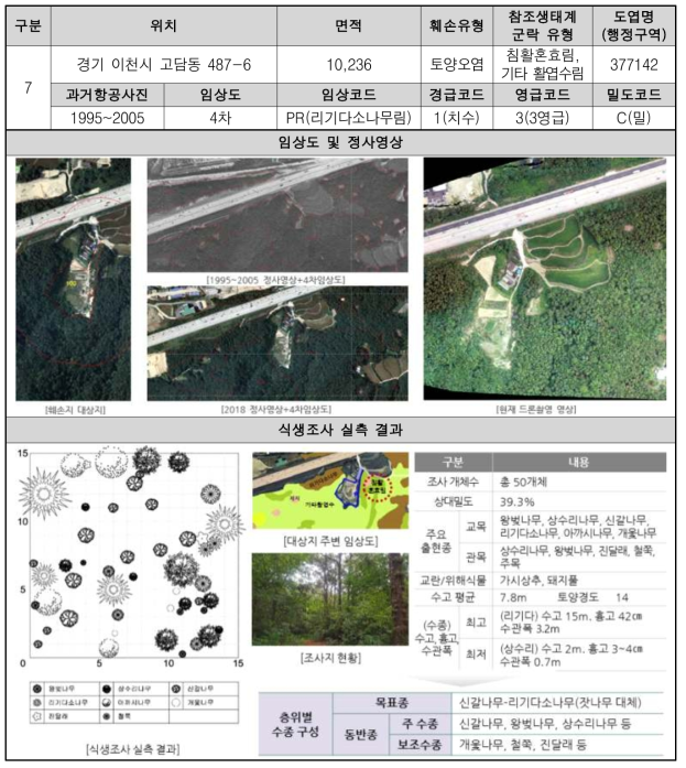 고담동 훼손지 원식생 조사 및 주변 식생조사