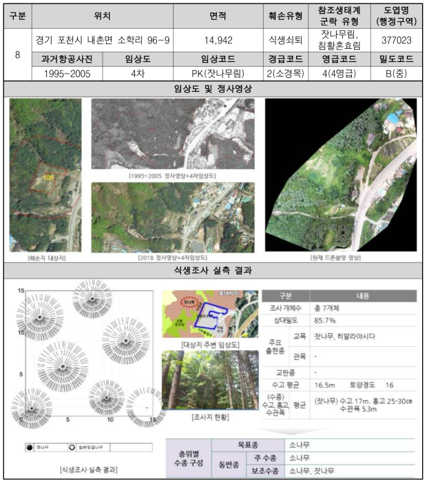 소학리 훼손지 원식생 조사 및 주변 식생조사