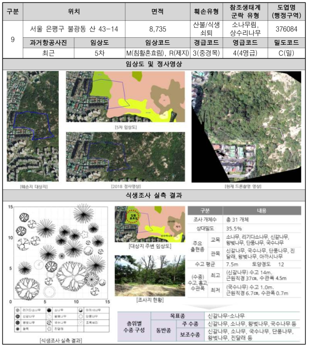 불광동 산불 훼손지 원식생 조사 및 주변 식생조사