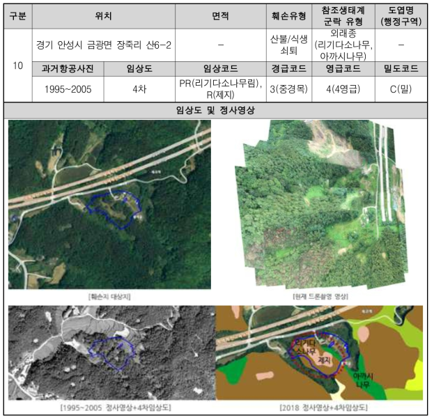 장죽리 산불 훼손지 원식생 조사 및 주변 식생조사